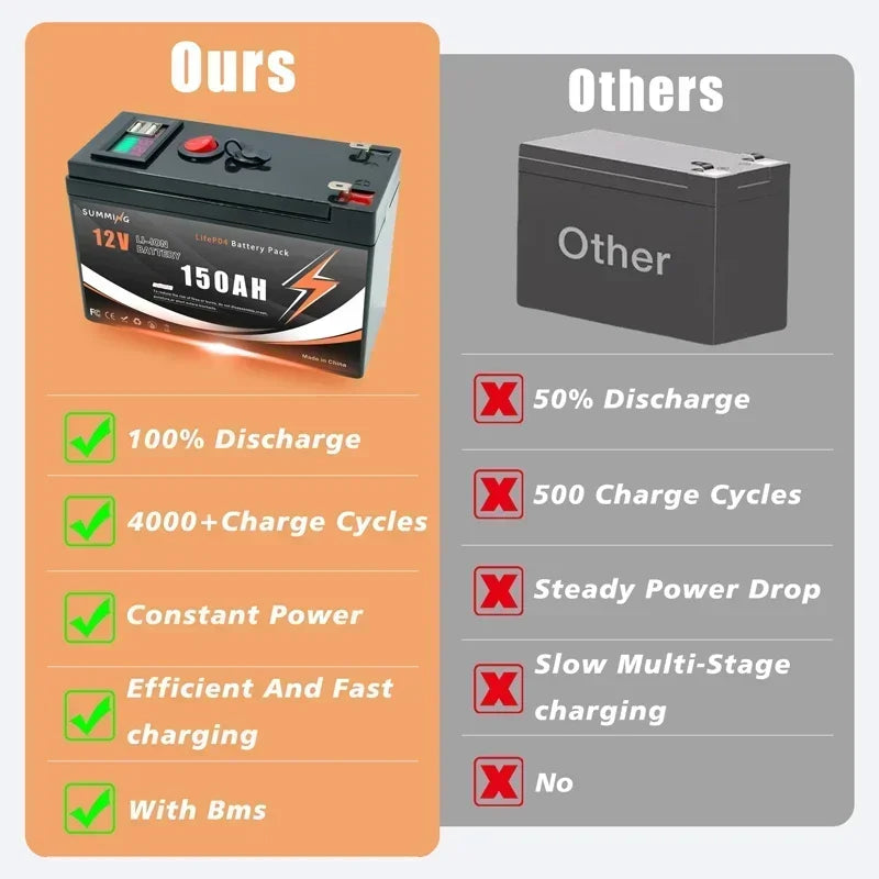 LiFePO4 12V 150Ah Lithium Battery 4000+ Deep Cycles, for Power Wheels, Radio, Kayak Fish Finder, Solar Power, Ride on Toys